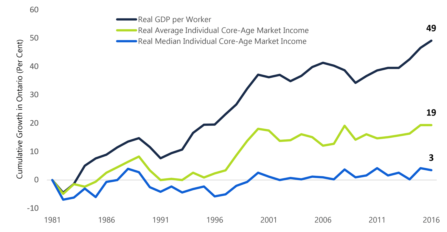 income-in-ontario-growth-distribution-and-mobility